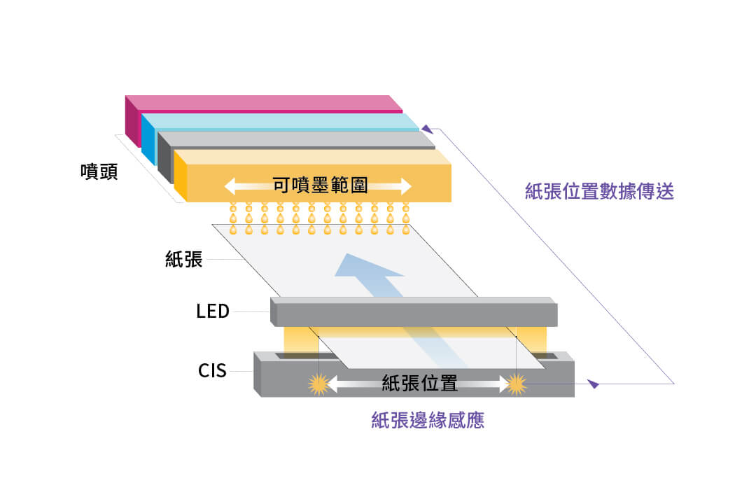 高精密正反面對位示意