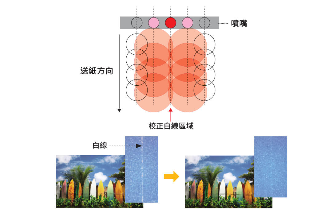 噴嘴白線偵測與影像校正示意